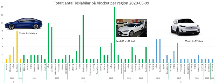 Blockets Teslabilar 2020-05-08 Antal mot region
